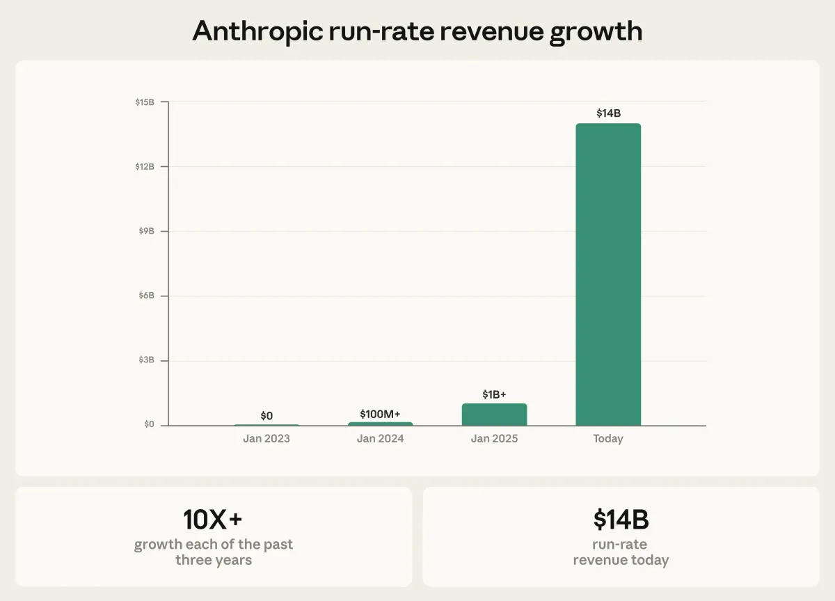 🔥What Anthropic’s $30B Raise Means for You