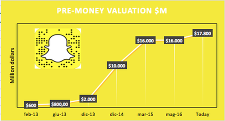 Snapchat’s $16B Growth Story