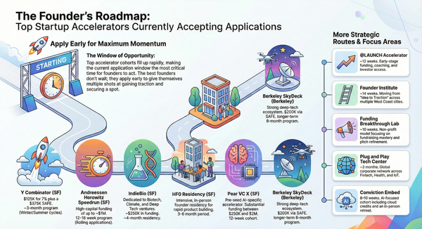 Best Startup Accelerators Accepting Applications Right Now (No Hype, Just Facts)