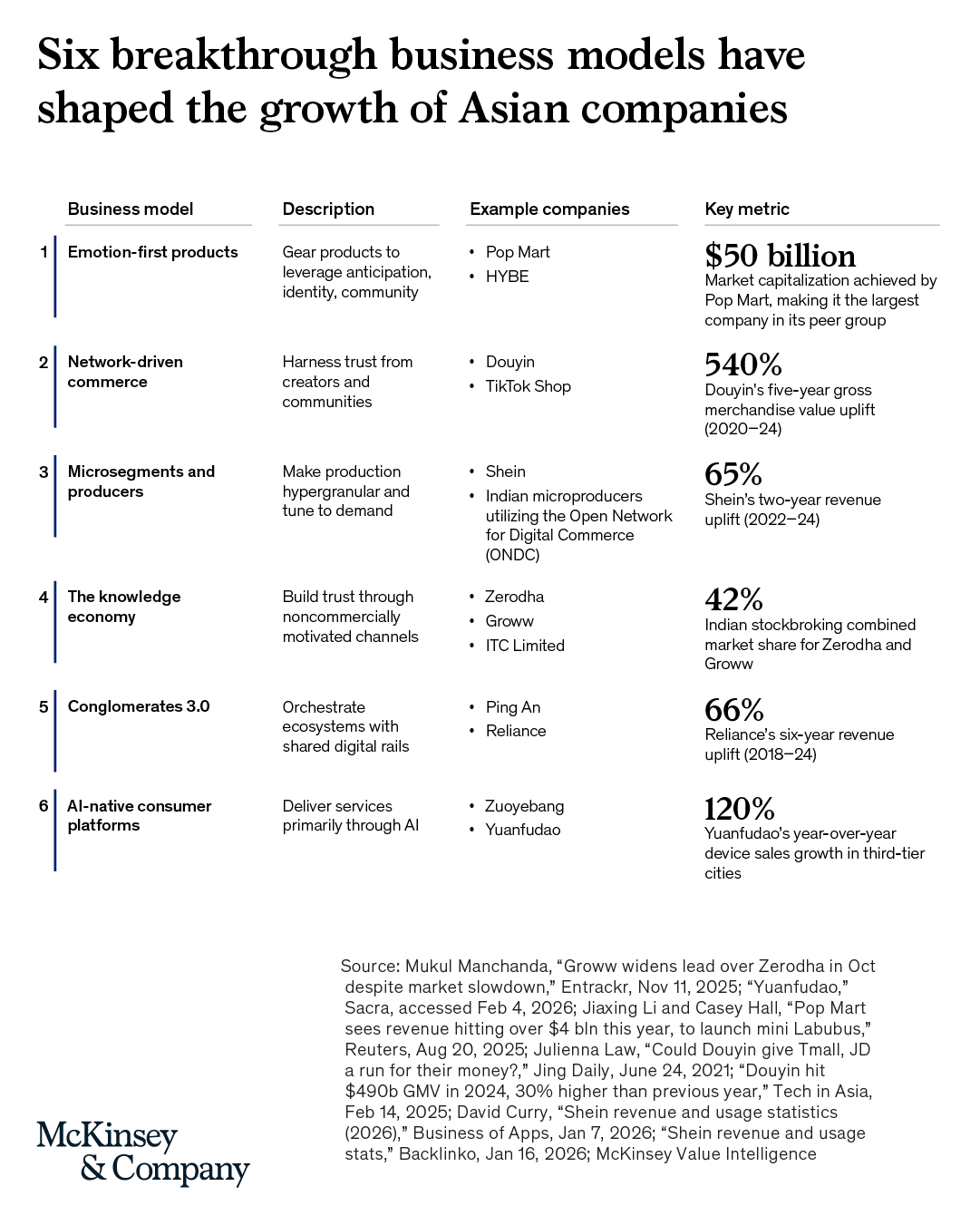 Six Breakthrough Business Models From Asia Reshaping Global Commerce